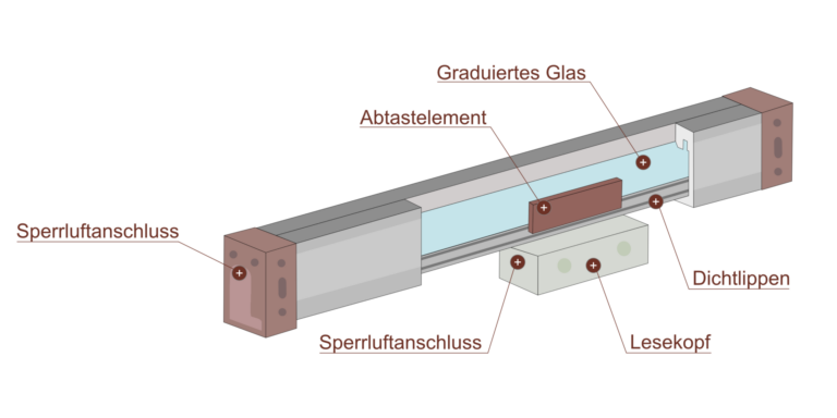 Aufbau Maßstab