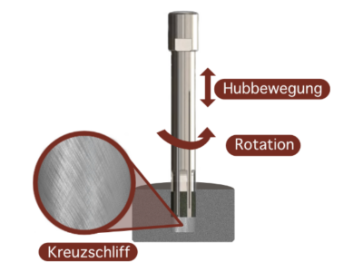 Vom Rauen zur Raffinesse: Die Bedeutung des Honen in der Metallindustrie 2 Honprinzip